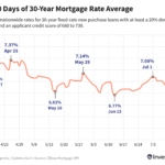 US Mortgage Rates Decline