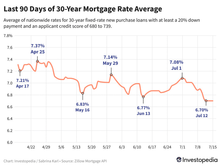 US Mortgage Rates Decline